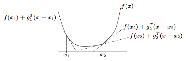 Strongly Convex